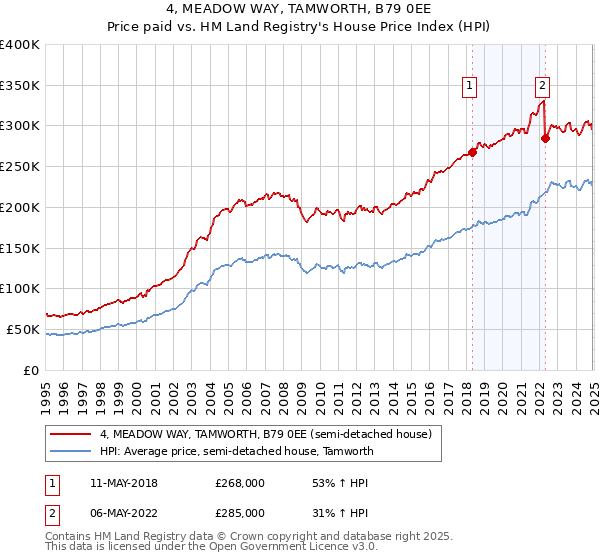 4, MEADOW WAY, TAMWORTH, B79 0EE: Price paid vs HM Land Registry's House Price Index