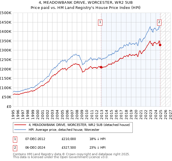 4, MEADOWBANK DRIVE, WORCESTER, WR2 5UB: Price paid vs HM Land Registry's House Price Index