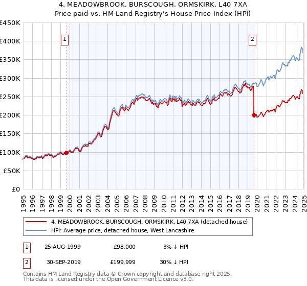 4, MEADOWBROOK, BURSCOUGH, ORMSKIRK, L40 7XA: Price paid vs HM Land Registry's House Price Index