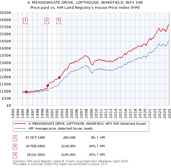 4, MEADOWGATE DRIVE, LOFTHOUSE, WAKEFIELD, WF3 3SR: Price paid vs HM Land Registry's House Price Index