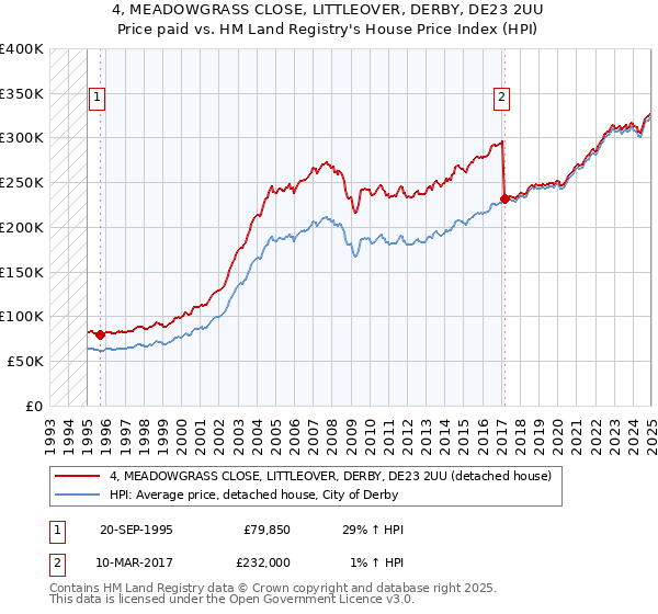 4, MEADOWGRASS CLOSE, LITTLEOVER, DERBY, DE23 2UU: Price paid vs HM Land Registry's House Price Index