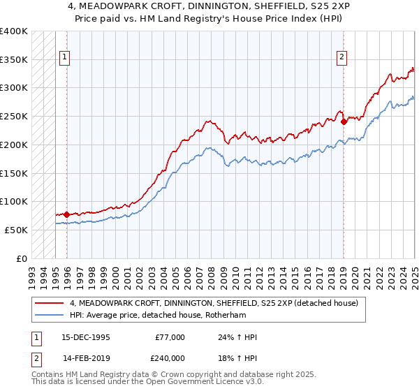 4, MEADOWPARK CROFT, DINNINGTON, SHEFFIELD, S25 2XP: Price paid vs HM Land Registry's House Price Index