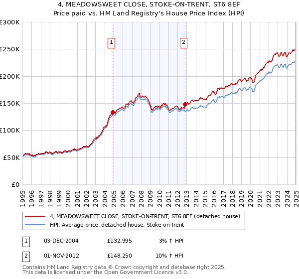 4, MEADOWSWEET CLOSE, STOKE-ON-TRENT, ST6 8EF: Price paid vs HM Land Registry's House Price Index