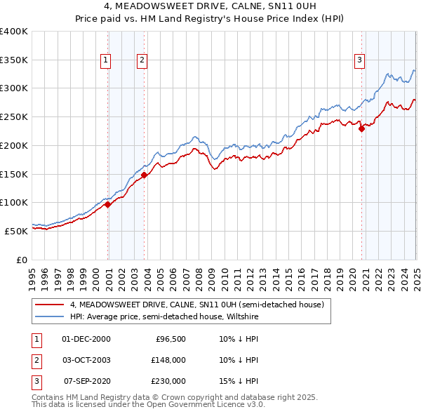 4, MEADOWSWEET DRIVE, CALNE, SN11 0UH: Price paid vs HM Land Registry's House Price Index