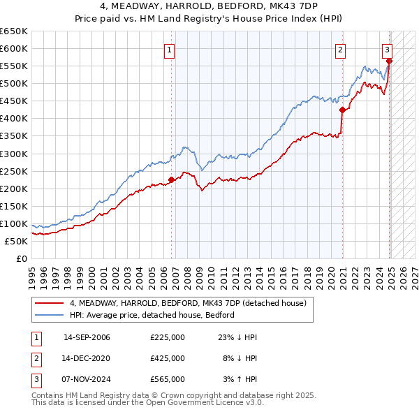 4, MEADWAY, HARROLD, BEDFORD, MK43 7DP: Price paid vs HM Land Registry's House Price Index