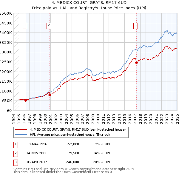 4, MEDICK COURT, GRAYS, RM17 6UD: Price paid vs HM Land Registry's House Price Index