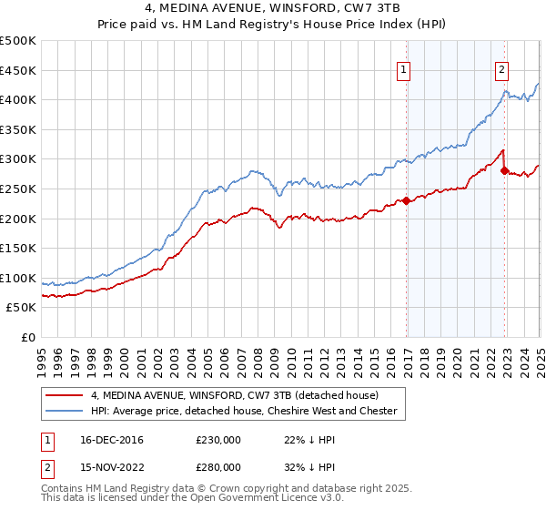 4, MEDINA AVENUE, WINSFORD, CW7 3TB: Price paid vs HM Land Registry's House Price Index
