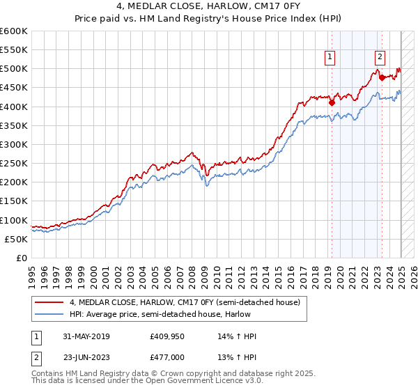 4, MEDLAR CLOSE, HARLOW, CM17 0FY: Price paid vs HM Land Registry's House Price Index