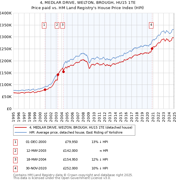 4, MEDLAR DRIVE, WELTON, BROUGH, HU15 1TE: Price paid vs HM Land Registry's House Price Index