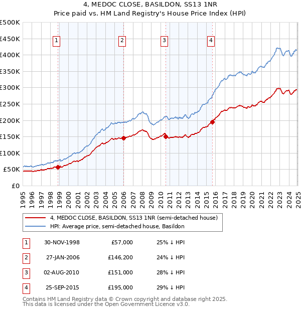 4, MEDOC CLOSE, BASILDON, SS13 1NR: Price paid vs HM Land Registry's House Price Index