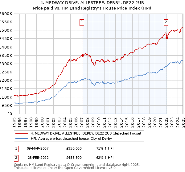 4, MEDWAY DRIVE, ALLESTREE, DERBY, DE22 2UB: Price paid vs HM Land Registry's House Price Index
