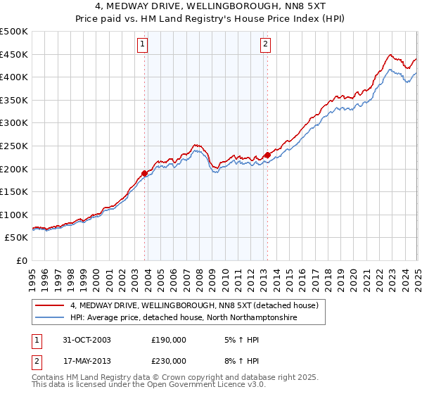 4, MEDWAY DRIVE, WELLINGBOROUGH, NN8 5XT: Price paid vs HM Land Registry's House Price Index