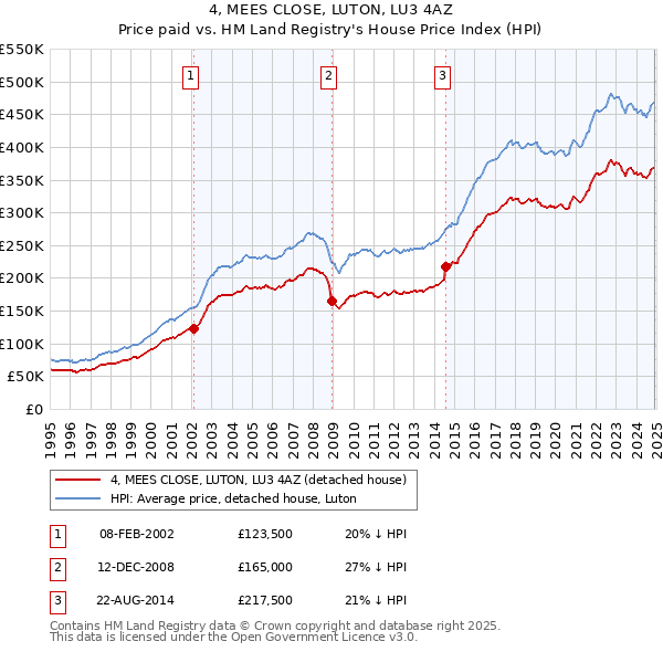 4, MEES CLOSE, LUTON, LU3 4AZ: Price paid vs HM Land Registry's House Price Index