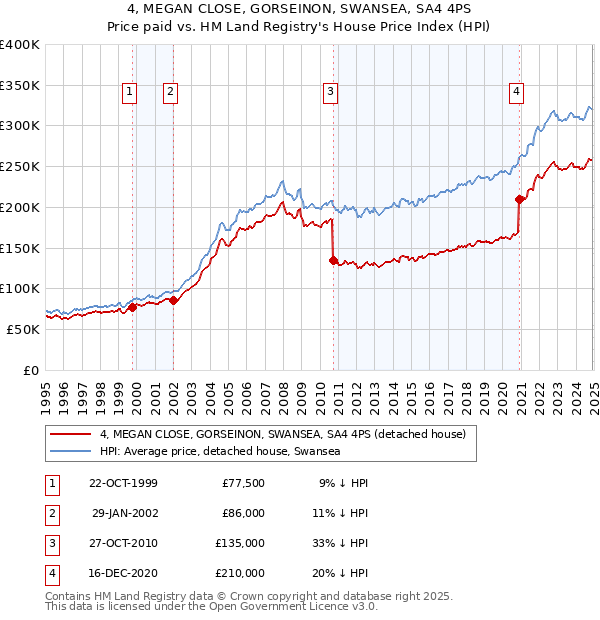 4, MEGAN CLOSE, GORSEINON, SWANSEA, SA4 4PS: Price paid vs HM Land Registry's House Price Index