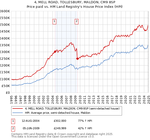 4, MELL ROAD, TOLLESBURY, MALDON, CM9 8SP: Price paid vs HM Land Registry's House Price Index