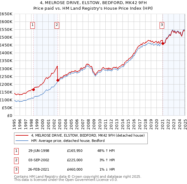 4, MELROSE DRIVE, ELSTOW, BEDFORD, MK42 9FH: Price paid vs HM Land Registry's House Price Index