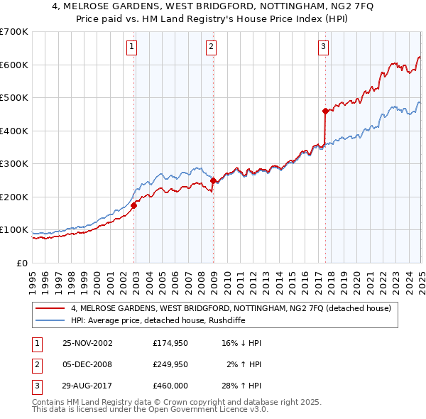 4, MELROSE GARDENS, WEST BRIDGFORD, NOTTINGHAM, NG2 7FQ: Price paid vs HM Land Registry's House Price Index