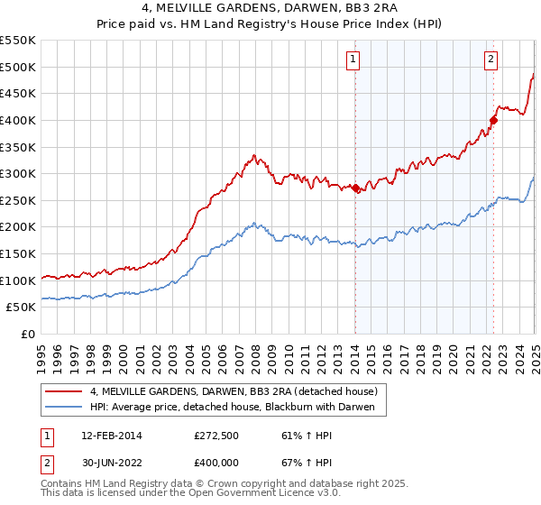 4, MELVILLE GARDENS, DARWEN, BB3 2RA: Price paid vs HM Land Registry's House Price Index