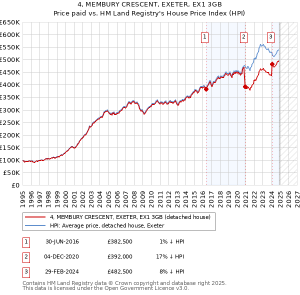 4, MEMBURY CRESCENT, EXETER, EX1 3GB: Price paid vs HM Land Registry's House Price Index