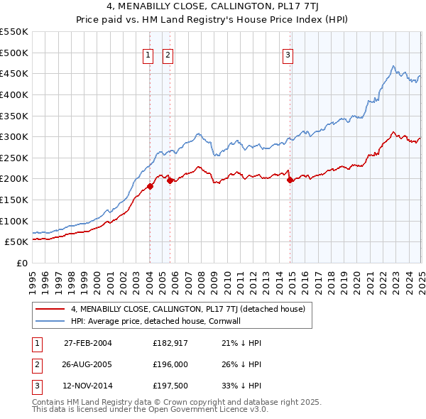4, MENABILLY CLOSE, CALLINGTON, PL17 7TJ: Price paid vs HM Land Registry's House Price Index