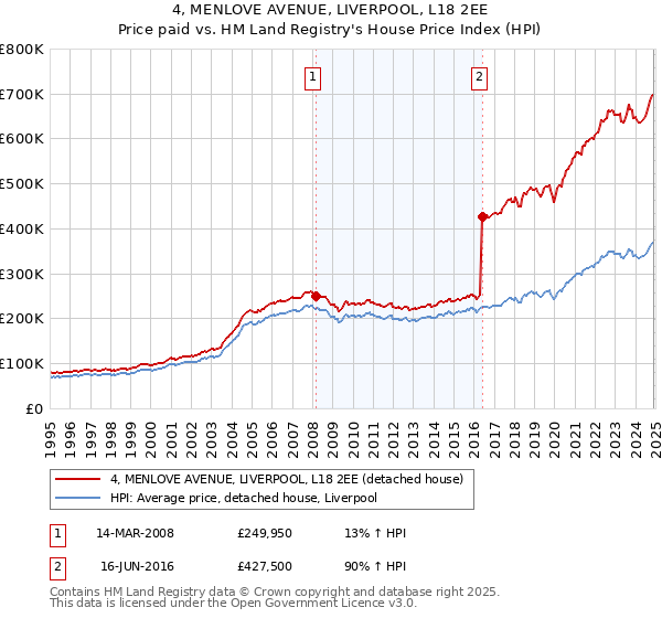 4, MENLOVE AVENUE, LIVERPOOL, L18 2EE: Price paid vs HM Land Registry's House Price Index