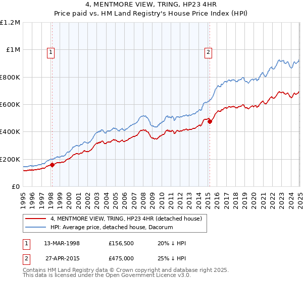 4, MENTMORE VIEW, TRING, HP23 4HR: Price paid vs HM Land Registry's House Price Index
