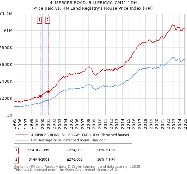 4, MERCER ROAD, BILLERICAY, CM11 1DH: Price paid vs HM Land Registry's House Price Index