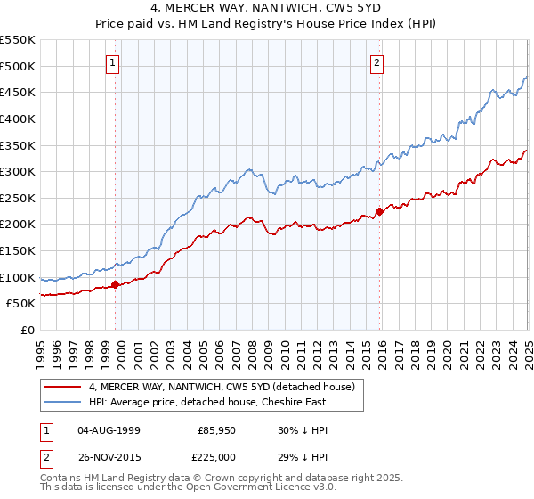 4, MERCER WAY, NANTWICH, CW5 5YD: Price paid vs HM Land Registry's House Price Index