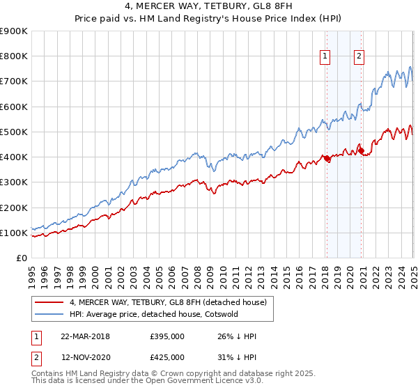 4, MERCER WAY, TETBURY, GL8 8FH: Price paid vs HM Land Registry's House Price Index