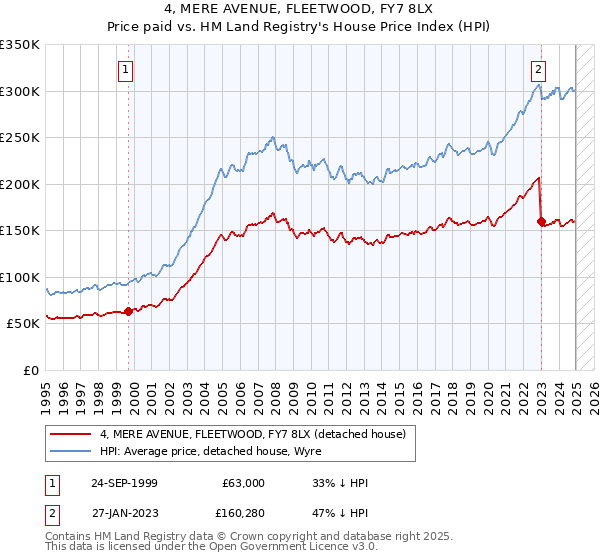 4, MERE AVENUE, FLEETWOOD, FY7 8LX: Price paid vs HM Land Registry's House Price Index