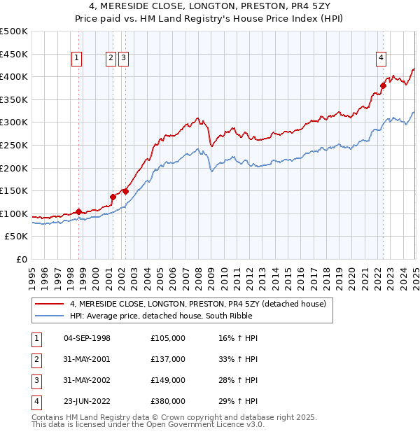 4, MERESIDE CLOSE, LONGTON, PRESTON, PR4 5ZY: Price paid vs HM Land Registry's House Price Index
