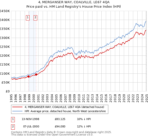 4, MERGANSER WAY, COALVILLE, LE67 4QA: Price paid vs HM Land Registry's House Price Index