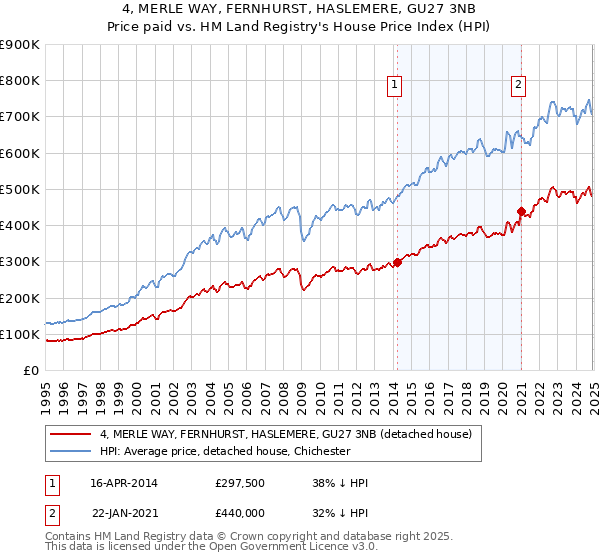 4, MERLE WAY, FERNHURST, HASLEMERE, GU27 3NB: Price paid vs HM Land Registry's House Price Index
