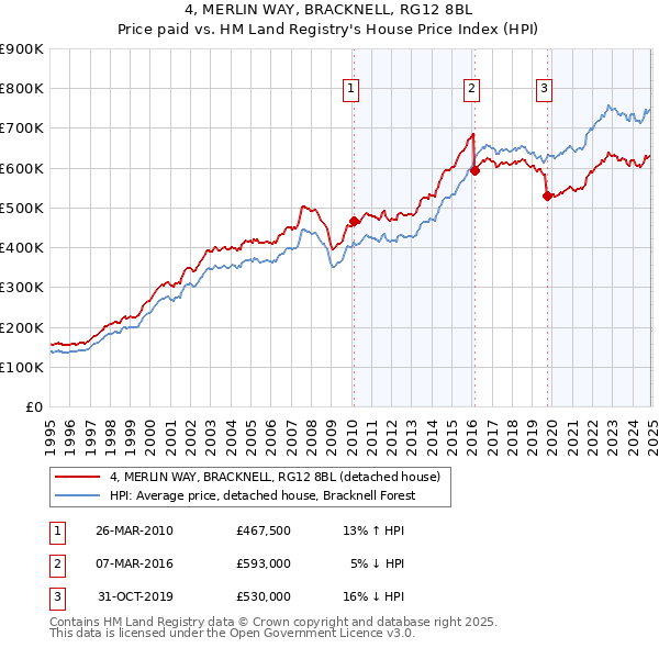 4, MERLIN WAY, BRACKNELL, RG12 8BL: Price paid vs HM Land Registry's House Price Index