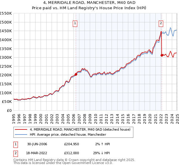 4, MERRIDALE ROAD, MANCHESTER, M40 0AD: Price paid vs HM Land Registry's House Price Index