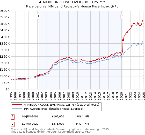 4, MERRION CLOSE, LIVERPOOL, L25 7SY: Price paid vs HM Land Registry's House Price Index