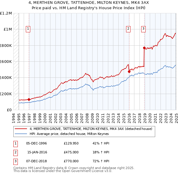 4, MERTHEN GROVE, TATTENHOE, MILTON KEYNES, MK4 3AX: Price paid vs HM Land Registry's House Price Index