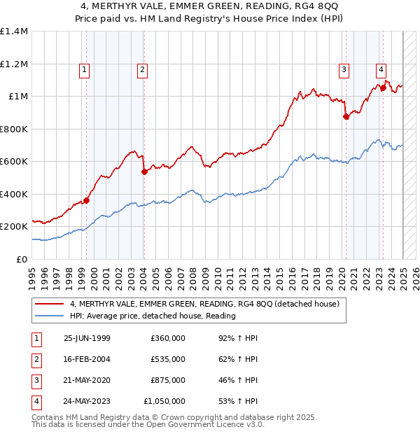 4, MERTHYR VALE, EMMER GREEN, READING, RG4 8QQ: Price paid vs HM Land Registry's House Price Index