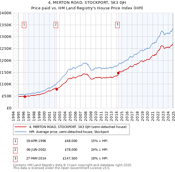 4, MERTON ROAD, STOCKPORT, SK3 0JH: Price paid vs HM Land Registry's House Price Index