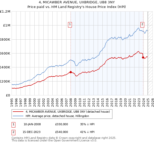 4, MICAWBER AVENUE, UXBRIDGE, UB8 3NY: Price paid vs HM Land Registry's House Price Index