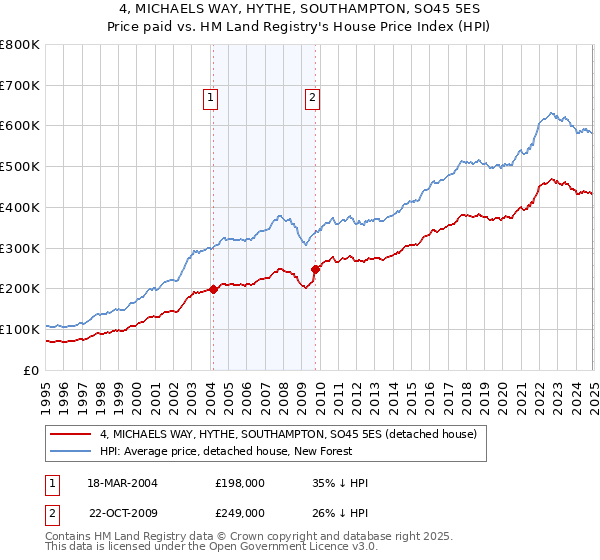 4, MICHAELS WAY, HYTHE, SOUTHAMPTON, SO45 5ES: Price paid vs HM Land Registry's House Price Index