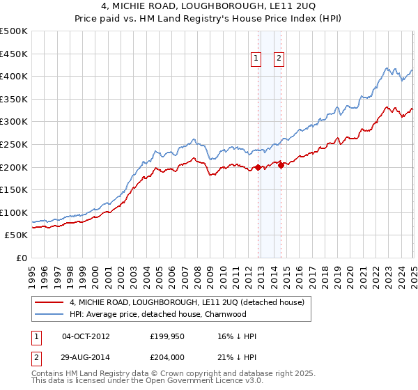 4, MICHIE ROAD, LOUGHBOROUGH, LE11 2UQ: Price paid vs HM Land Registry's House Price Index