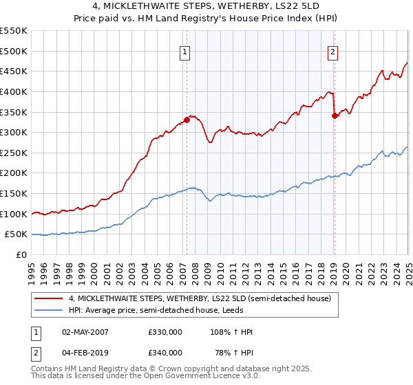 4, MICKLETHWAITE STEPS, WETHERBY, LS22 5LD: Price paid vs HM Land Registry's House Price Index