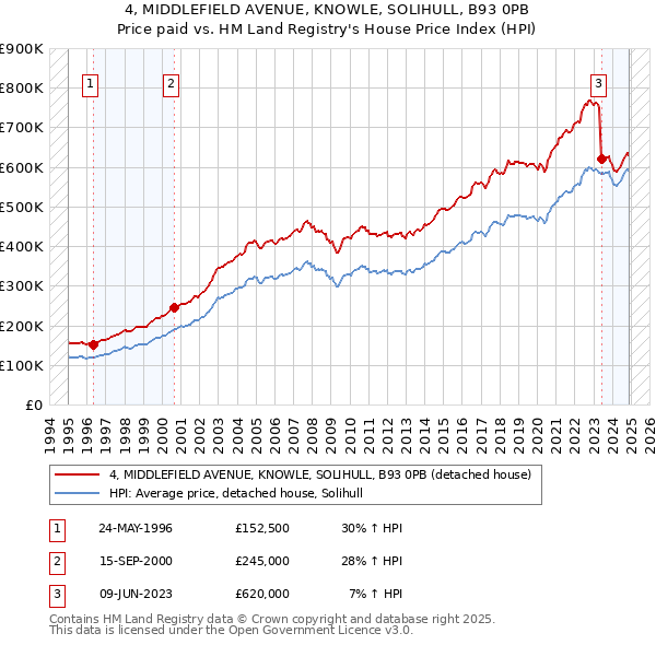 4, MIDDLEFIELD AVENUE, KNOWLE, SOLIHULL, B93 0PB: Price paid vs HM Land Registry's House Price Index