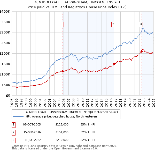 4, MIDDLEGATE, BASSINGHAM, LINCOLN, LN5 9JU: Price paid vs HM Land Registry's House Price Index