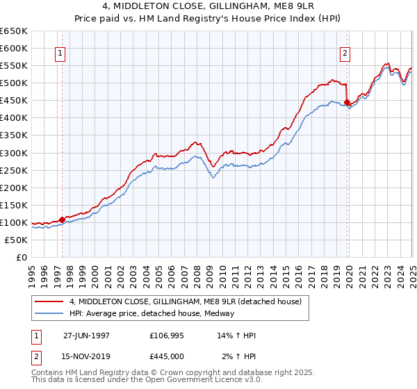4, MIDDLETON CLOSE, GILLINGHAM, ME8 9LR: Price paid vs HM Land Registry's House Price Index
