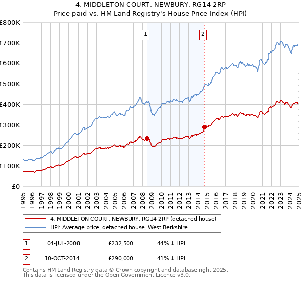4, MIDDLETON COURT, NEWBURY, RG14 2RP: Price paid vs HM Land Registry's House Price Index