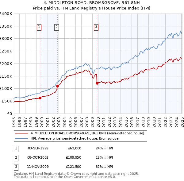4, MIDDLETON ROAD, BROMSGROVE, B61 8NH: Price paid vs HM Land Registry's House Price Index