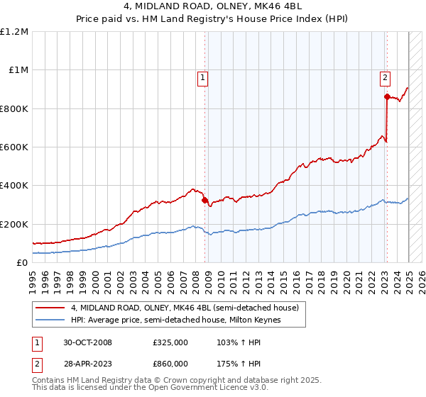 4, MIDLAND ROAD, OLNEY, MK46 4BL: Price paid vs HM Land Registry's House Price Index