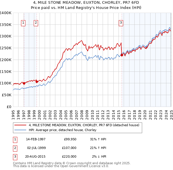 4, MILE STONE MEADOW, EUXTON, CHORLEY, PR7 6FD: Price paid vs HM Land Registry's House Price Index